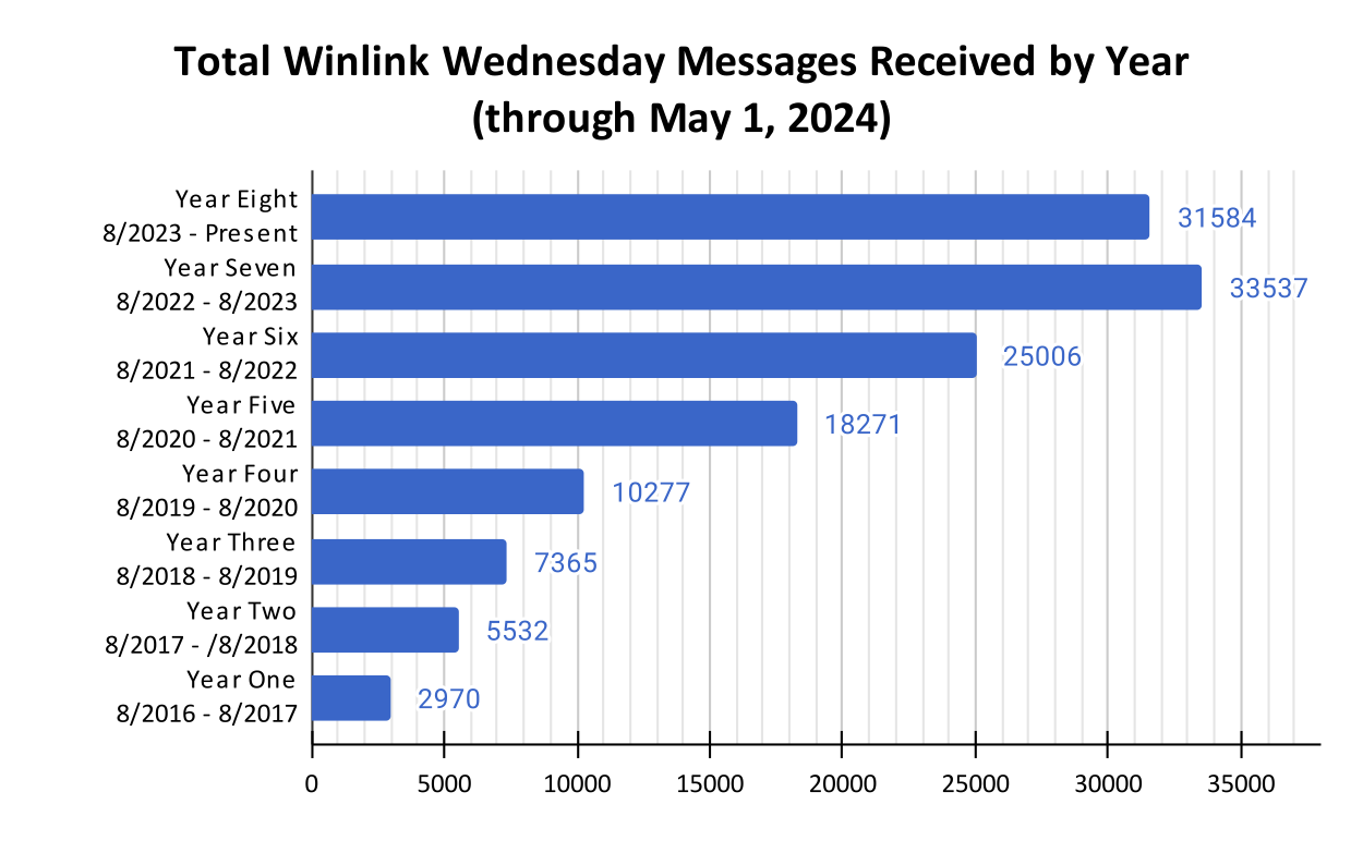 Winlink Wednesday Growth Chart